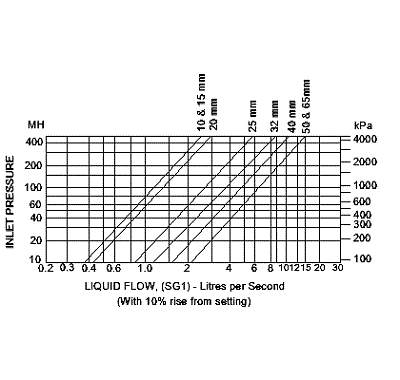 Flow Chart